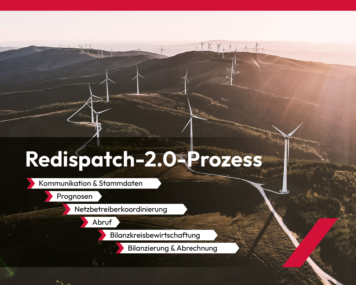 Windräder in einer Landschaft; schematische Darstellung des Redispatch-2.0-Prozesses