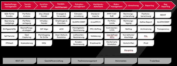 Ein Flussdiagramm, das die Module eines Geschäftssoftwareprozesses zeigt, einschließlich Beschaffung, Terminplanung, Handelsabwicklung, Portfolio- und Risikomanagement, Rechnungsstellung und Berichterstattung. Jedes Modul enthält Untermodule in beschrifteten Kästen.