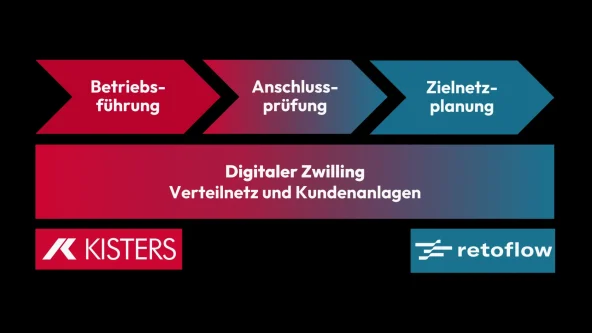 Schematische Darstellung: Integration der beiden Systeme von KISTERS und retoflow
